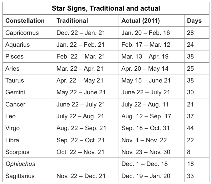 Zodiac Chart Dates