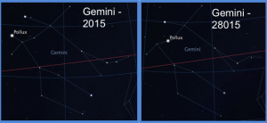 Gemini - 2015 Gemini - 28015Figure 2. The motion of the stars over thousands of years changes the constellations. Nearby stars (such as Pollux) appear to move faster. Graphic taken from Stellarium.